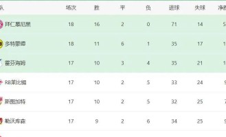 德甲半程奇观：这支球队17场丢24球，其中近半失球来自拜仁